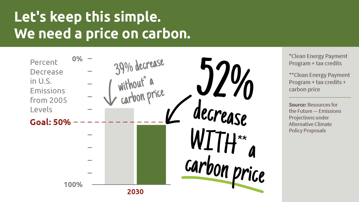Working in concert with other climate measures in the reconciliation bill, a #PriceOnCarbon will get us to our 2030 goal for emissions reductions, as a study from <a href="/rff/">Resources for the Future</a> shows. 

Learn more about this essential tool:
citizensclimatelobby.org/price-on-carbo…