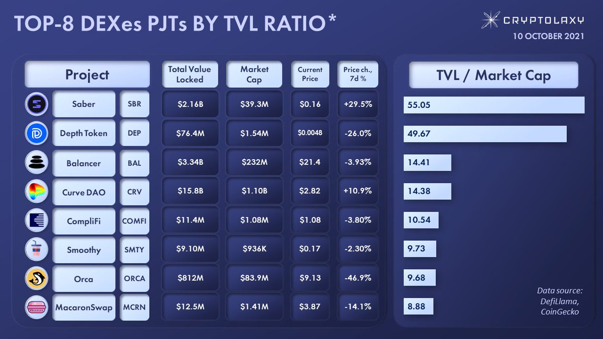 TOP-8 DEXES PJTs BY TVL RATIO*

TVL Ratio is a Total Value Locked divided by Market Cap. The higher the TVL ratio, the higher the value of the PJT should be, thus PJT is more undervalued.

$SBR $DEP $BAL $CRV $COMFI $SMTY $ORCA $MCRN