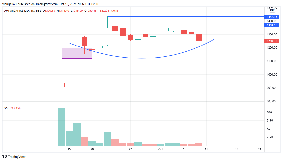 KHUSHAAL18's tweet photo. #IPOPLAY
1. #AmiOrganics
It gave a gap up and it has not seen selling pressure since then indicating strength in stock and it has formed a base with lower volumes.
2. #Homefirst
Classic VCP formation
@VRtrendfollower @iManasArora @VickyonBreakout @entrepreneur987 @nsfidai https://t.co/KjVEL0jRIi