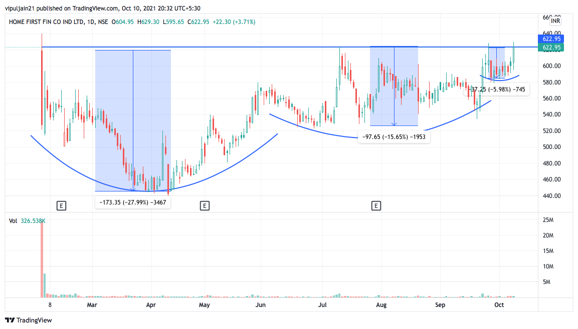 KHUSHAAL18's tweet photo. #IPOPLAY
1. #AmiOrganics
It gave a gap up and it has not seen selling pressure since then indicating strength in stock and it has formed a base with lower volumes.
2. #Homefirst
Classic VCP formation
@VRtrendfollower @iManasArora @VickyonBreakout @entrepreneur987 @nsfidai https://t.co/KjVEL0jRIi