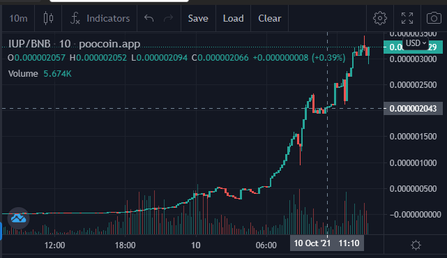 Richxweb3's tweet image. #InfinitUP  $IUP 20X - 30X  Now if you are in to call 💹💹 next stop 2Mill ?🤔 

poocoin.app/tokens/0xc6f26…