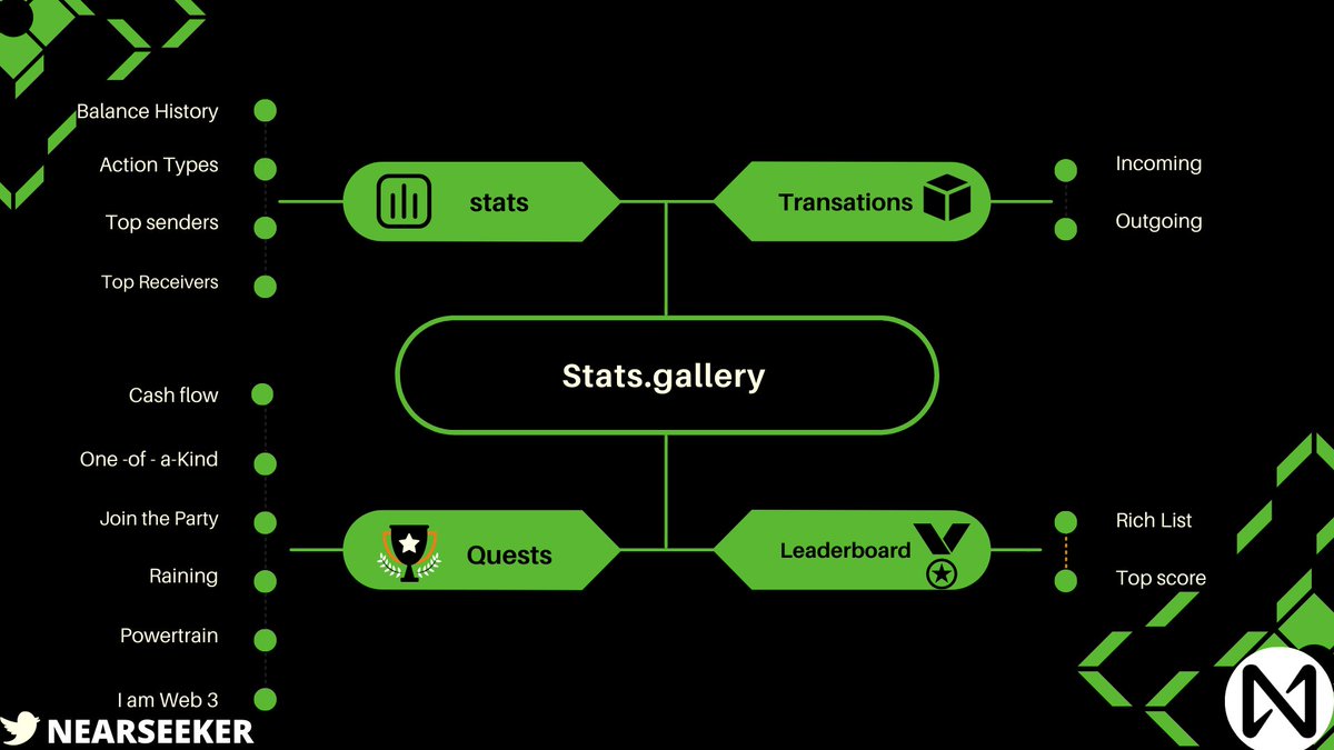 aslam_zafer's tweet photo. Here are some features which gives you the track of user profile such as
#Stats
#Transations
#quests
#Leaderboard
#statsgallery @NEARProtocol @OpenWebSandbox @Near_Tamil @ChennaitamilN @ranjithnear https://t.co/vzLOklN4SL