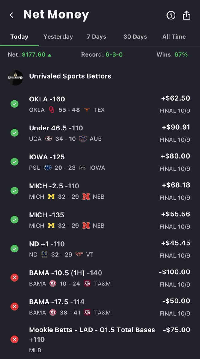 UnrivaledSB's tweet photo. 10/9/21 - 4-2 VIP straight bets &amp; 2-1 free plays for a 6-3 overall day!! 1.77U profit, 4 straight profitable days! Be on the lookout for our Free plays today &amp; DM us about our VIP plays!!  Unrivaled Sports Bettors#GamblingTwitter #UnrivaledSportsBettors https://t.co/JTP4CYShI8