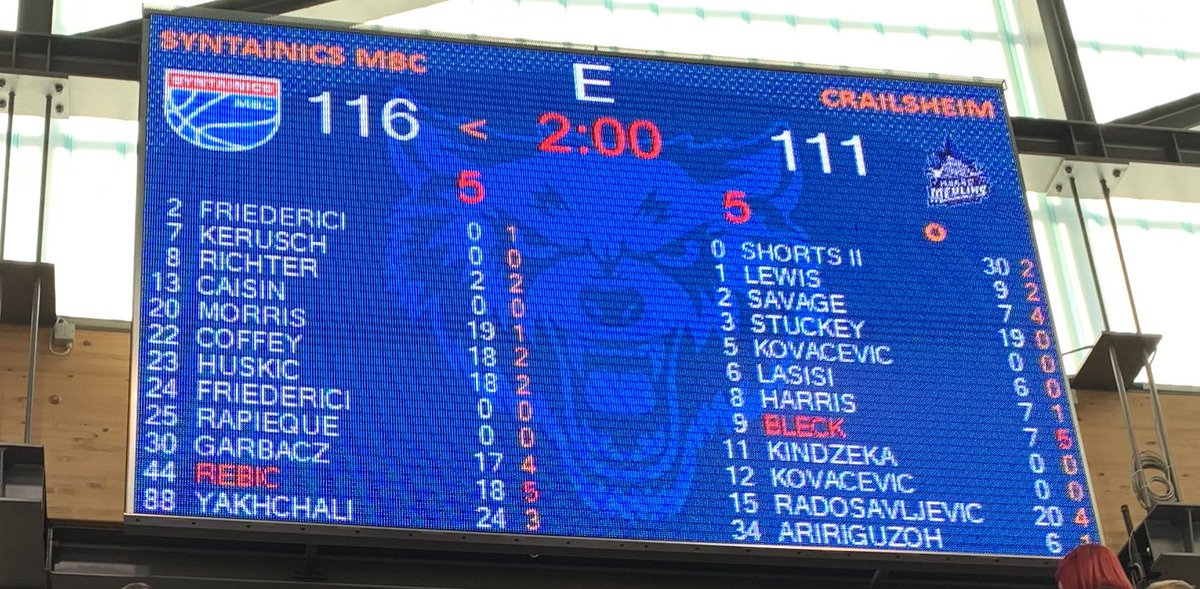 syntainicsmbc's tweet photo. Die Wölfe gewinnen die Partie gegen Crailsheim nach Verlängerung mit 116:111.
Bester Werfer war Behnam Yakhchali mit 24 Punkten, gefolgt von @jamel_morris24 (19), Nikola Rebic, @_thatbeanhead_ (je 18) und Jakub Garbacz (17). @GHuskic mit Double-Double (18 Pts, 10 Reb)
#WOWSF https://t.co/TiRJZ7pCUx