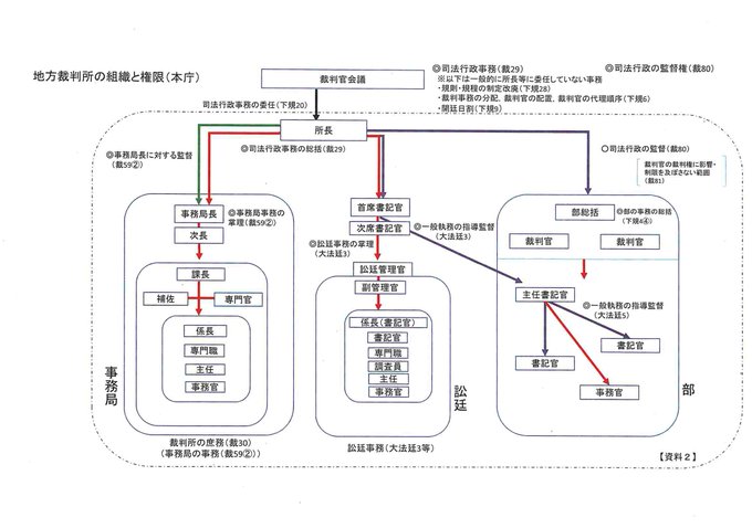 裁判所書記官の役職 弁護士山中理司のブログ