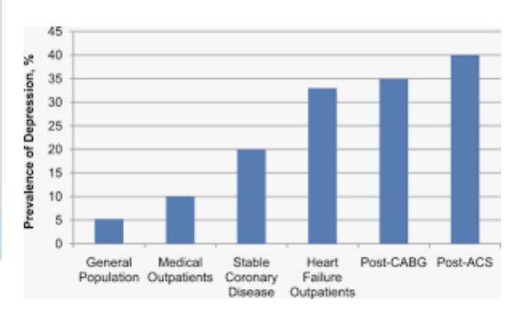 1 in 4 CVD patients has concurrent depression #WorldMentalHealthDay for #hearthealth treat #mentalhealth depression doubles mortality risk &amp; adverse cardiac events after MI or heart failure #HeartMindConnection
