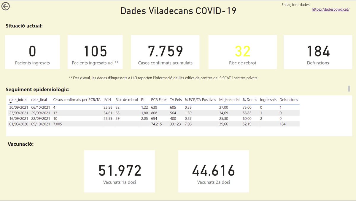 FrankRuiz1900's tweet photo. Bona tarda, dades actualitzades a dia 09/10/2021. Adjunto enllaç d'accés als dashboards https://t.co/1flaJUzpCi #COVID19 #Viladecans https://t.co/fMryzjBQjy