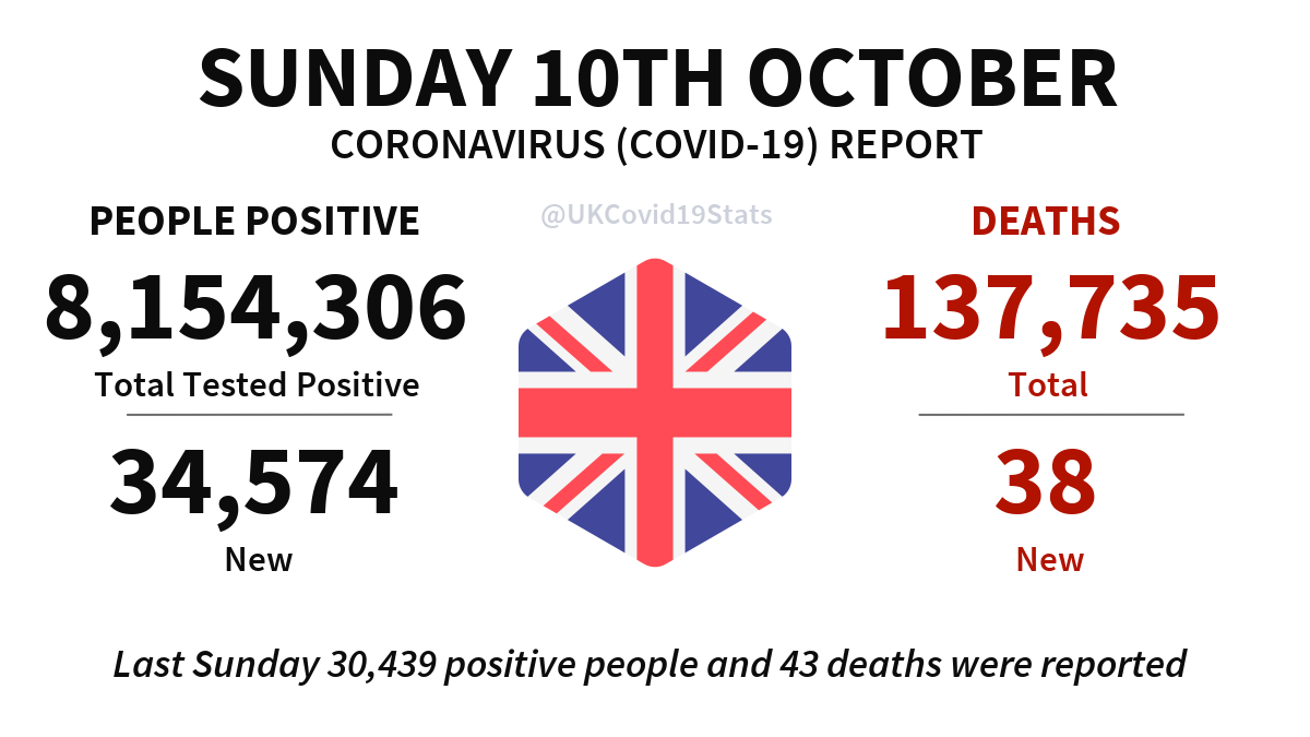 UKCovid19Stats's tweet photo. United Kingdom Daily Coronavirus (COVID-19) Report · Sunday 10th October.

34,574 new cases (people positive) reported, giving a total of 8,154,306.

38 new deaths reported, giving a total of 137,735. https://t.co/7Ub8vIwKF8