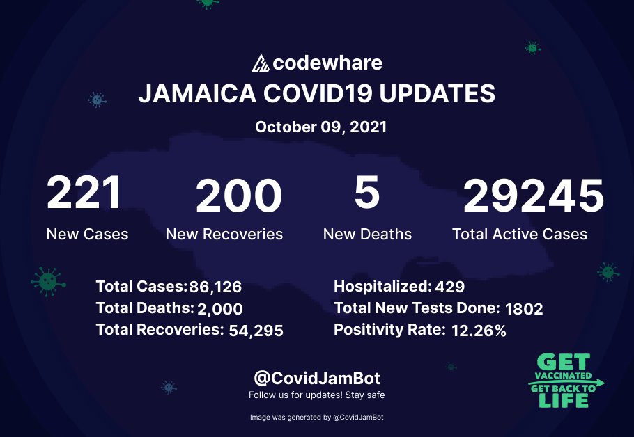 Jamaica COVID-19 Update as of October 09, 2021:
221 New Cases, 5 Deaths, 200 Recoveries
#GetVaccinated
#JamaicaCOVID19 | <a href="/codewhare/">codewhare</a>