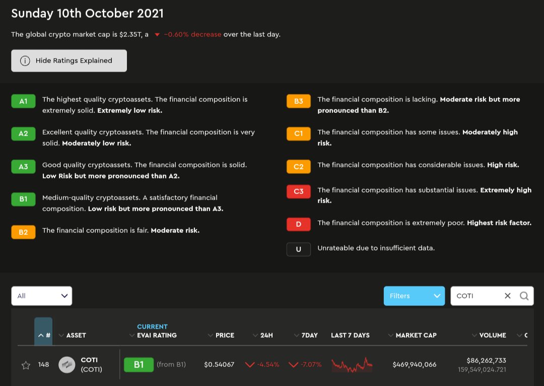 CrypticFjor's tweet image. If you&apos;re into #crypto, you must&apos;ve heard of $COTI from @COTInetwork. It&apos;s the ultimate power-grid of payments. If you want to build a enterprise level payment system, you directly go to B2 rated (on @evai_io) platform $COTI, look nowhere else.
The things they&apos;ve doing is great!