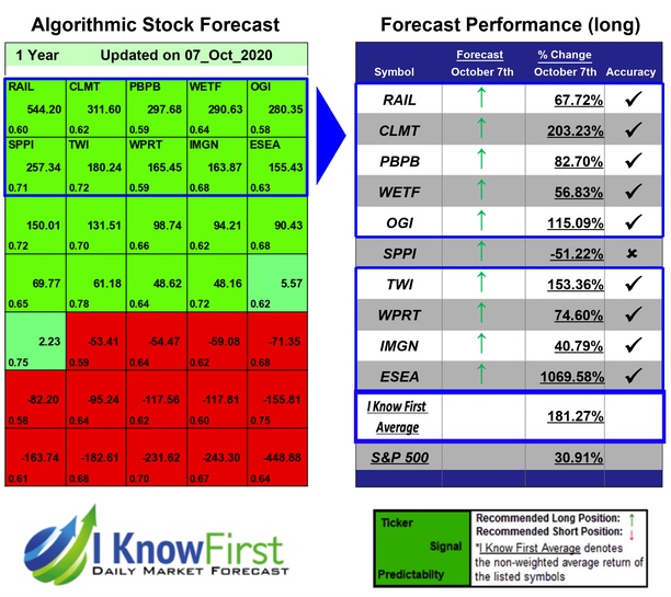 i_Know_First's tweet photo. Stocks Under 5 Based on AI: Returns up to 1069.58% in 1 Year
https://t.co/WbDfmhx0wF
#CLMT #ESEA #IMGN #OGI #PBPB #RAIL #SPPI #TWI #WETF #WPRT #algorithmicperformance #ai #report #algorithmicreport #iknowfirst #machinelearning #stocks #stockforecast https://t.co/IyORLxocnJ