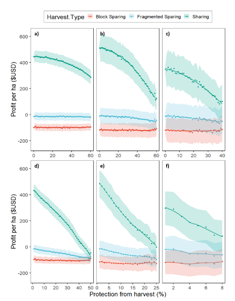 🐾Carlos Peres🐾 (@carlosperes_) on Twitter photo Should we intensify or spread the spatial footprint of #timber extraction in the #Amazon? This paper led by <a href="/c_bousfield/">Chris Bousfield</a> (based on >660k trees across 52k ha at 7 #logging concessions) elucidates the land use revenues from these competing strategies
doi.org/10.1088/1748-9… <a href="/ueaenv/">UEA School of Environmental Sciences</a> Should we intensify or spread the spatial footprint of #timber extraction in the #Amazon? This paper led by <a href="/c_bousfield/">Chris Bousfield</a> (based on >660k trees across 52k ha at 7 #logging concessions) elucidates the land use revenues from these competing strategies
doi.org/10.1088/1748-9… <a href="/ueaenv/">UEA School of Environmental Sciences</a>