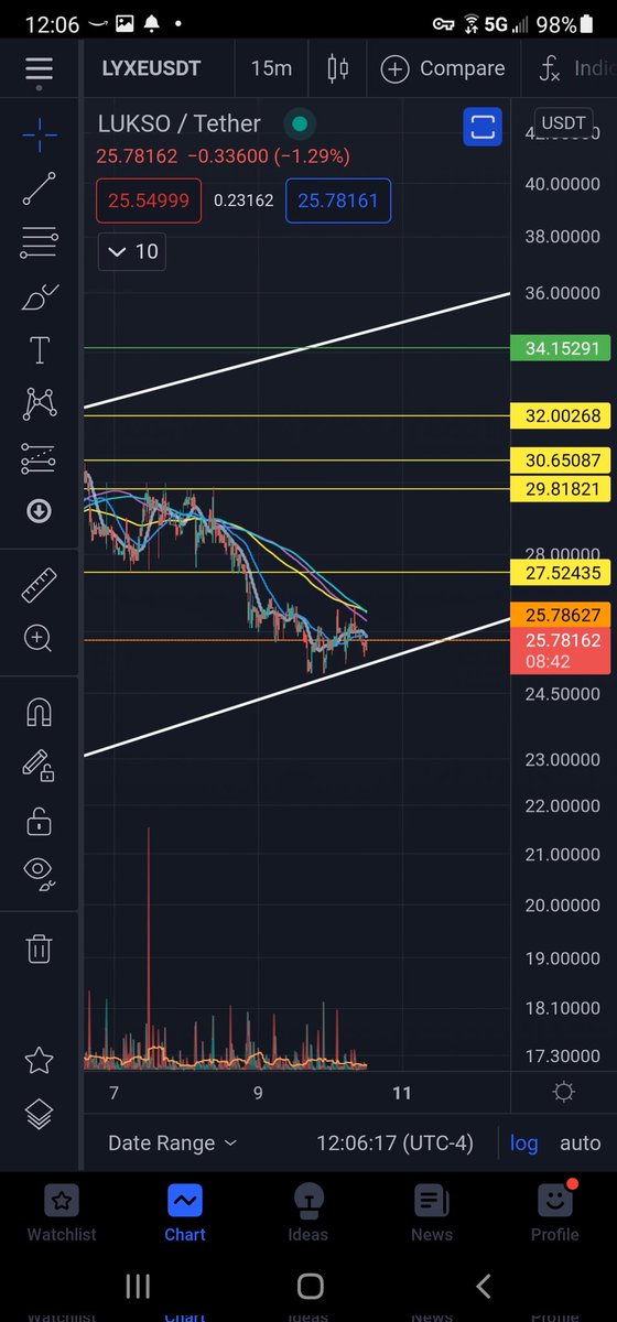 unchrtdteritory's tweet photo. $LYXE has just run sideways since last night and keeps testing bottom trend. Watch for break of bottom trend, then she will dump https://t.co/wzq1rqT066