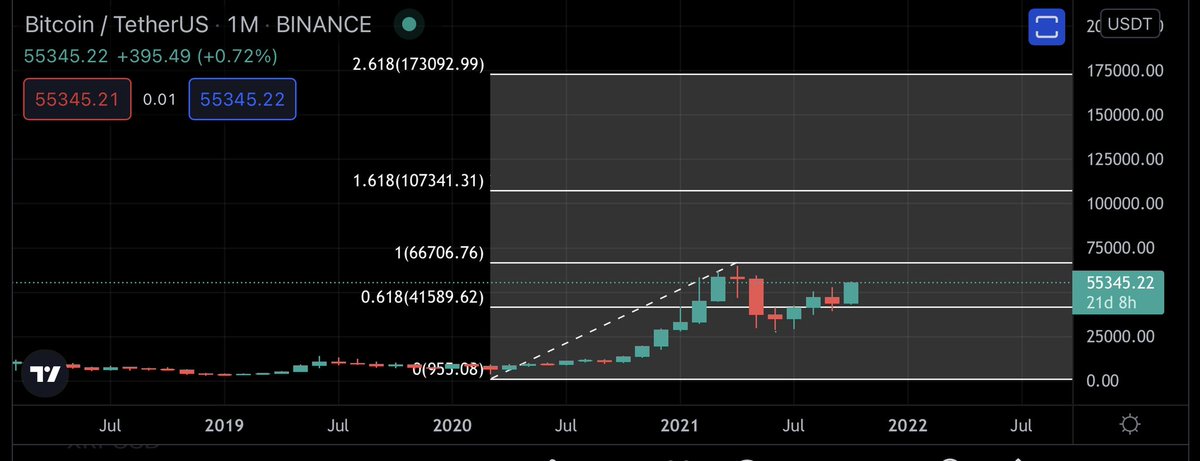 DistinctCrypto's tweet photo. A simple fib retracement on the monthly BTC chart, canโt ask for anything healthier.
Strap your seatbelts ๐
#btc #BullAF #cryptocurrencies #BULLISH https://t.co/oYISj68QjZ