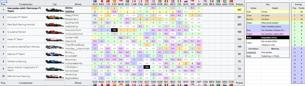 Passophonics's tweet photo. #PassoRacing Season 1 Race 17 - Japan Results: https://t.co/iOaFtgePxq