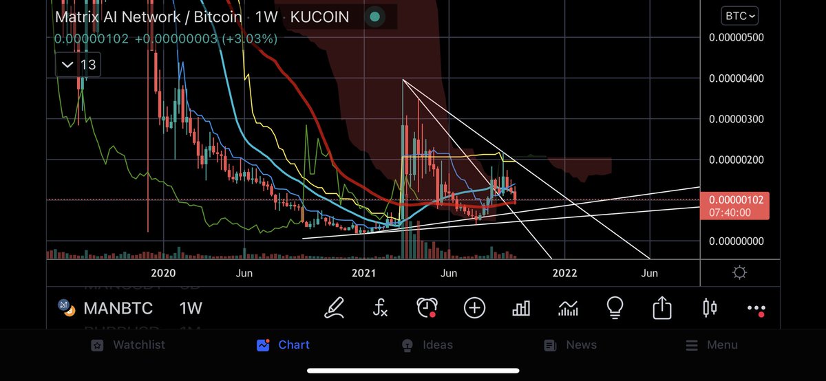 ichimokudoc's tweet photo. The reason why I succeed is because I look at higher timeframes 1D,2D,3D, and weekly charts $man https://t.co/PEqZnR3Ufr