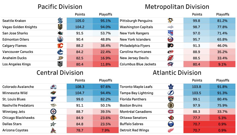 Patrick Bacon on X: Here are my official standings projections for the  2022-2023 NHL Season:  / X