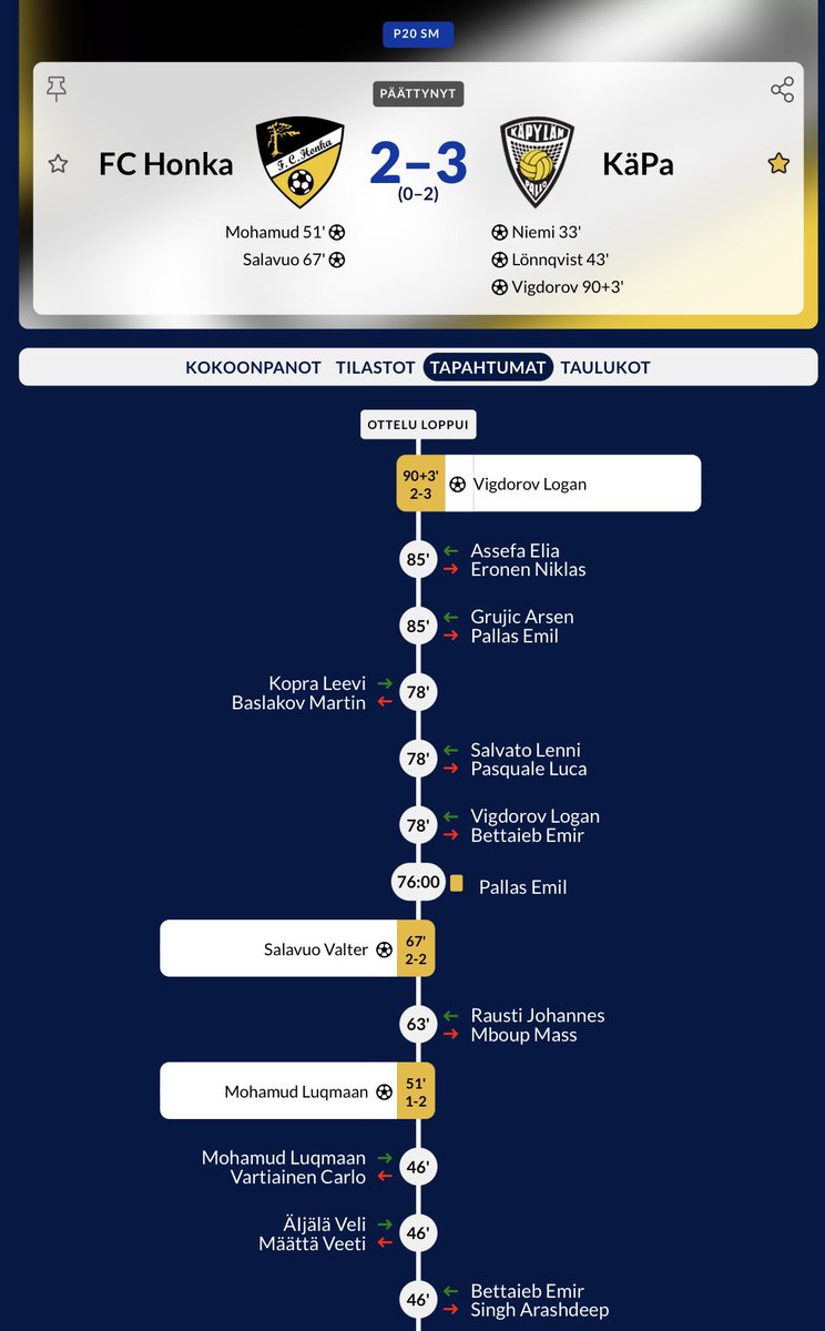 Meni taas vähän jännäksi - viime hetken maali tällä kertaa Käpan onneksi 👊#p20sm <a href="/kapylanpallo/">Käpylän Pallo</a>