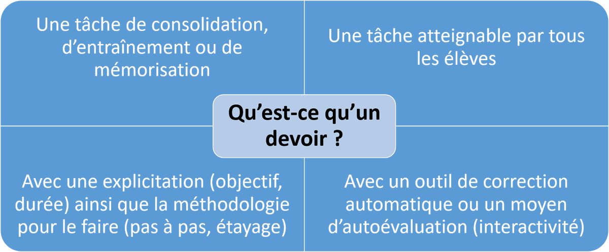 PhTAILLARD's tweet photo. #SeFormerAuNumérique @Academie_Paris 
#Devoirsfaits
E-devoirs faits, devoirs faits en distanciel :
▶️Permettre à l'élève d'effectuer ses devoirs à la maison avec un accompagnt à distance (CV de ENT)
▶️Ritualiser le temps de travail à la maison (continuité)
https://t.co/V7tqYTzJKk https://t.co/X0oNR7aCgr