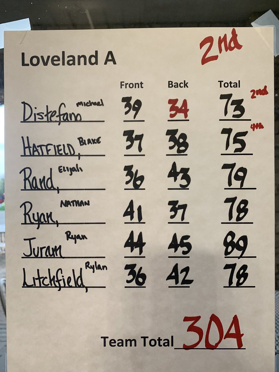 LMS golfers capped off great season, Champs of Mid Season Tourney and Division and finished second in City Finals at Mill Course.  @GoLMSTigers <a href="/LovTigers_AD/">LovelandAthletics</a> <a href="/CoachLoveland/">LovelandTigerGolf</a>