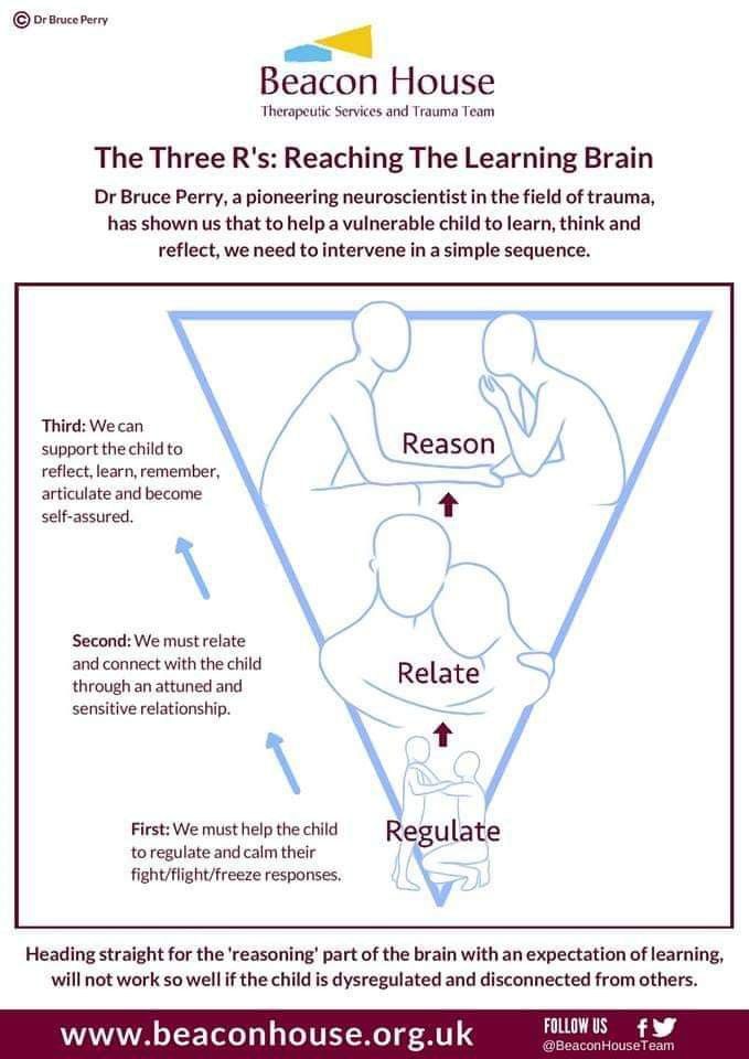 Before you can manage challenging behaviour, you have to focus on relating to the child and help them to regulate their feelings. If we go straight in with reasoning, the behaviour will escalate and their lid will still be flipped 🧠 <a href="/BeaconHouseTeam/">Beacon House</a> @sirmobbsalot <a href="/TF_Ambassadors/">Teach First Ambassadors</a>