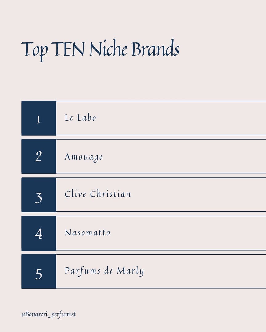 BPerfumist's tweet photo. They are extremely refined, beautifully formulated &amp; coveted by most fragrance lovers ✨😌

Niche perfumes are perfumes made by companies dedicated primarily to creating perfumes and perfume products. 

Here is a list of some TOP NICHE brands worth exploring ✨

#perfumereviewier https://t.co/ZY46MYxe5u