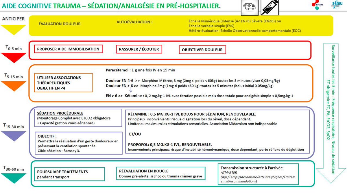 8️⃣ #AideCognitive #Trauma sédation / analgésie en pré-hospitalier 🚑💉

#ComiteACUTE 

⬇️⬇️⬇️⬇️⬇️⬇️⬇️⬇️