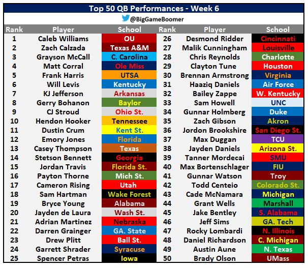 Top 50 QB Performances - Week 6 💯