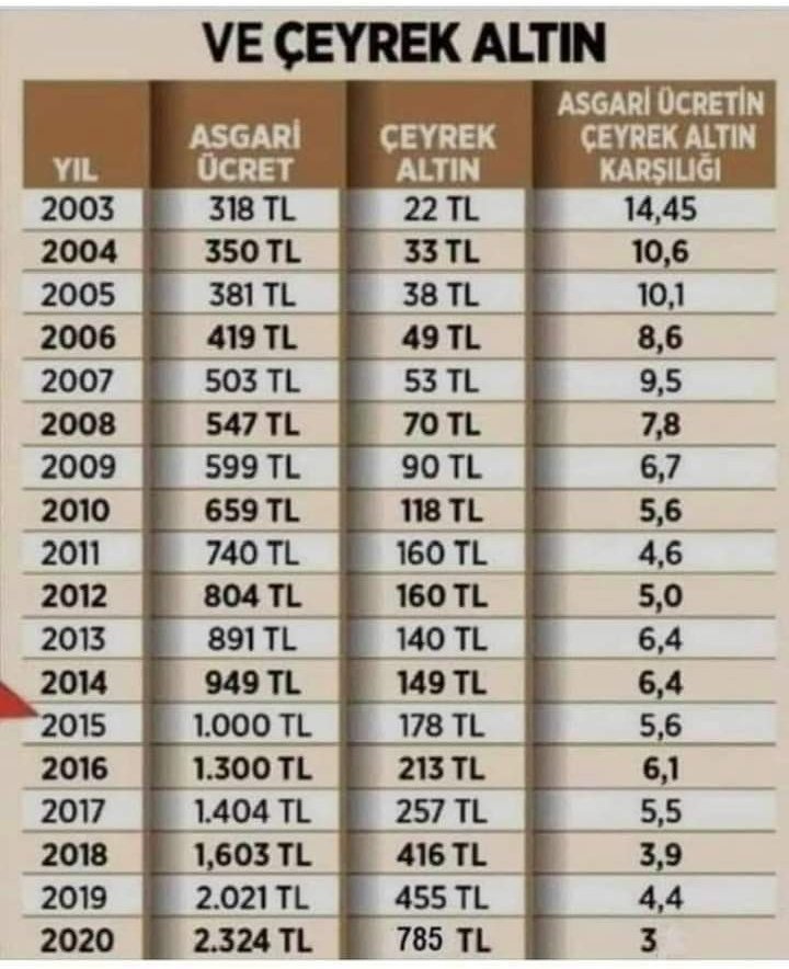 AltinHaber_'s tweet photo. Asgari ücretin #altın alım gücü... https://t.co/ZRlnPAB66a
