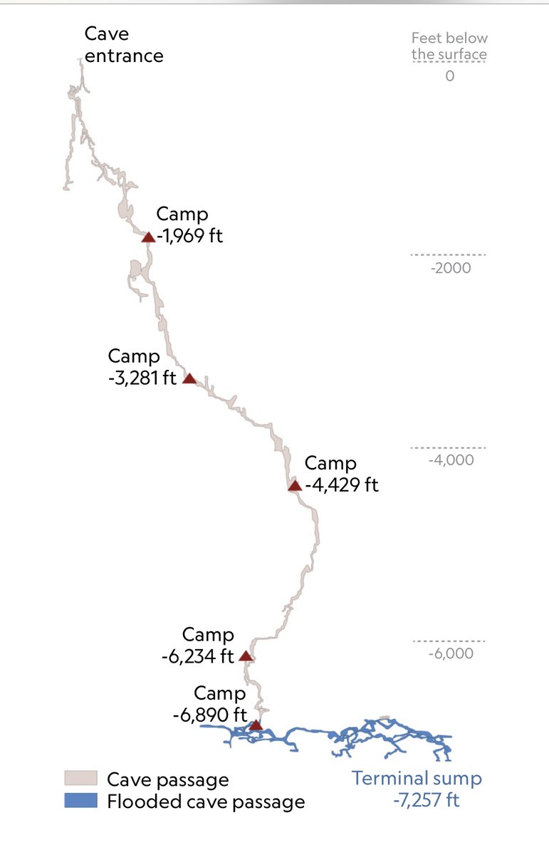 the deepest cave in the world has 4 base camps, and it takes more than 4 days to reach the bottom, where you find a “turquoise lake, about 15 meters long and 8 meters wide, surrounded by jet-black limestone”