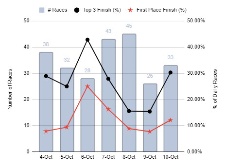 NfflStables's tweet photo. @knowyourhorses or @hawku_com would be cool to have some charting functionality where you can plot number of races in your @zed_run stable or per horse and the corresponding podium rate and win rate %s https://t.co/OzJIdvUfRN