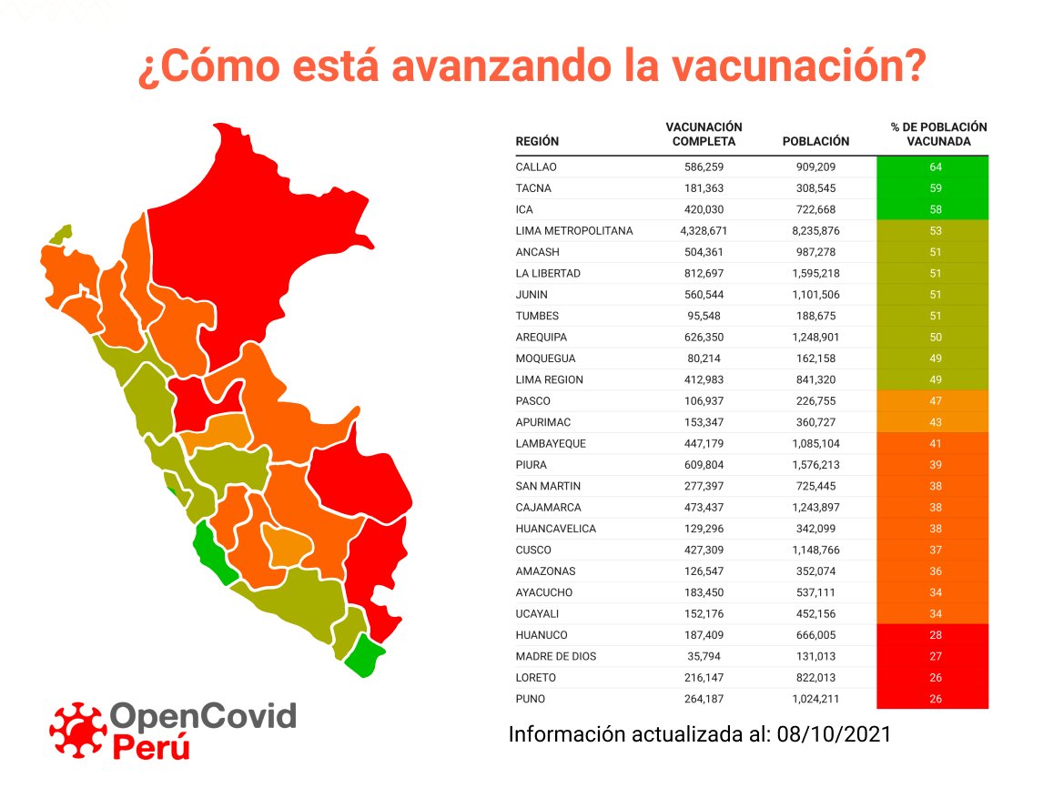 #VacunaCOVID19 Las regiones con mayor proporción de personas vacunadas son Callao, Tacna e Ica; mientras que las regiones con menor proporción son Huánuco, Madre de Dios, Loreto y Puno. 
Conoce más en: opencovid-peru.com