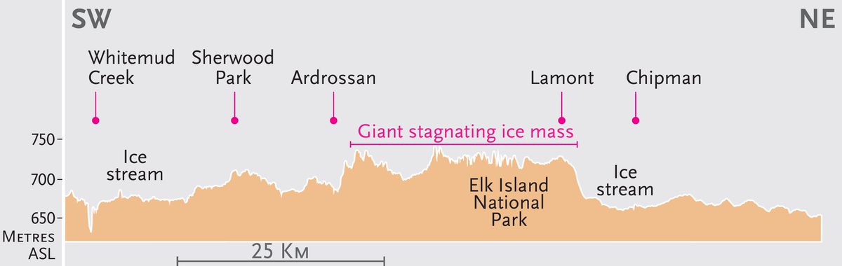 Did you know … that when the Laurentide Ice Sheet covered Canada only 22,000 yrs ago melted, stranded giant blocks of ice left behind were 100’s of metres to perhaps a kilometre thick. That is why Elk Island National Park looks like it does. buff.ly/2EtuyCu