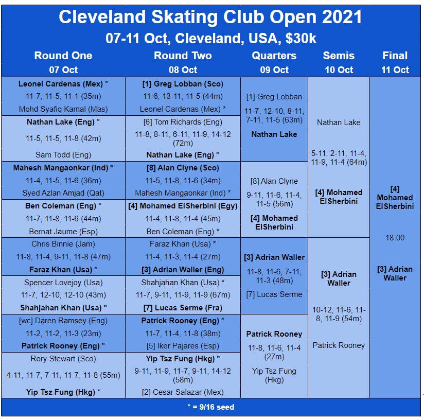 Squash Site (@squashsite) on Twitter photo USA: In Cleveland, Mohamed ElSherbini comes back from 2/0 down to reach the final against Adrian Waller...
thesquashsite.com/cleveland-skat… USA: In Cleveland, Mohamed ElSherbini comes back from 2/0 down to reach the final against Adrian Waller...
thesquashsite.com/cleveland-skat…