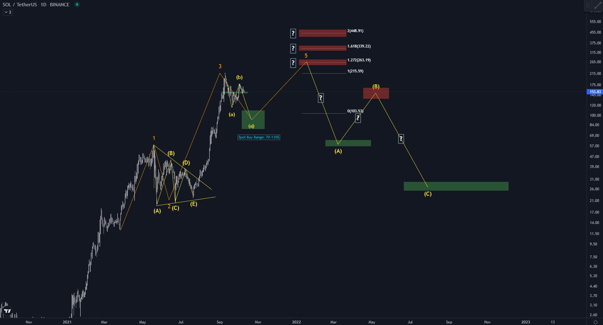 McCap0's tweet photo. $SOL 
Question for the people specialized in EW Elliot Wave, does this make sense? the targets, waves etc.

this based on losing 150$ level.

trying to understand &amp; improve.

$BTC $ETH https://t.co/3ujbwacju0