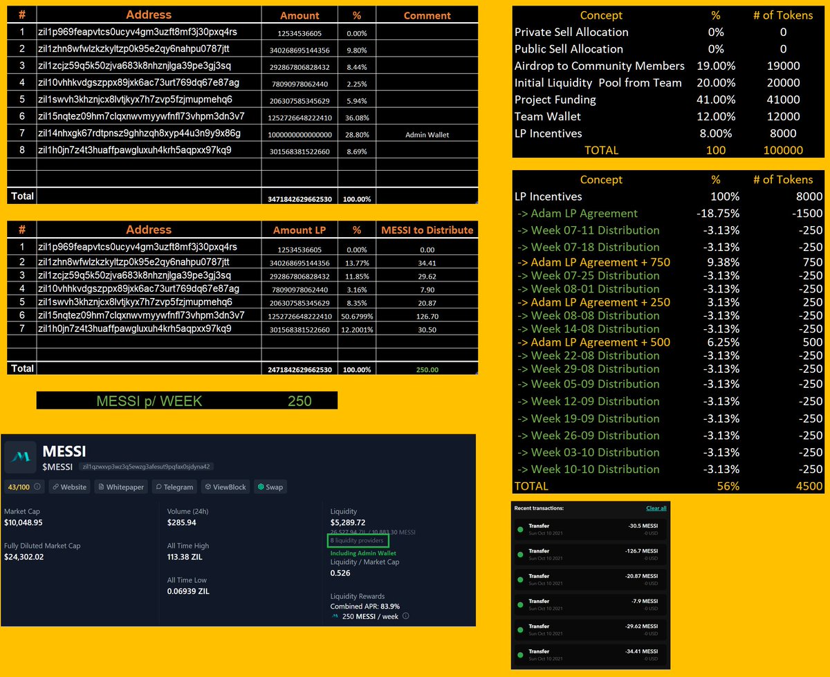 MessiToken's tweet image. Hello fam! happy Sunday! Here is the distribution for those who are providing liquidity.

Liquidity is extremely low so trade carefully!

#ZIL #Messi