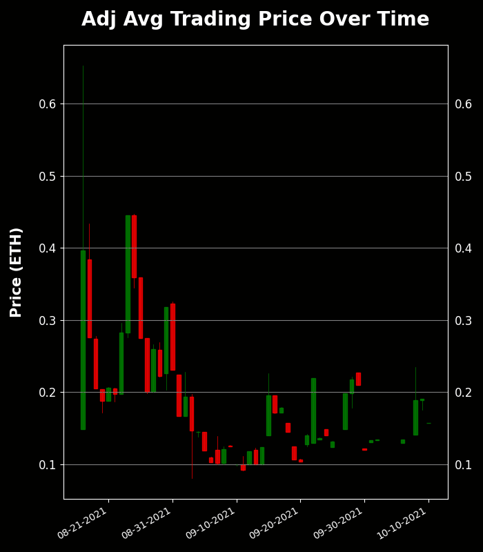 h2leads's tweet photo. Generative Masks - Trading Price Analysis
Recent Avg Trading Price: 0.157 ETH
Recent Volume: 10
Total Supply: 10000
Buy Floor Now: https://t.co/rMbNVEbaq2
View Activity: https://t.co/LXYV66ohOt
#GenerativeMasks #GenMasks #NFT #OpenSea https://t.co/iol4Bsgbg2
