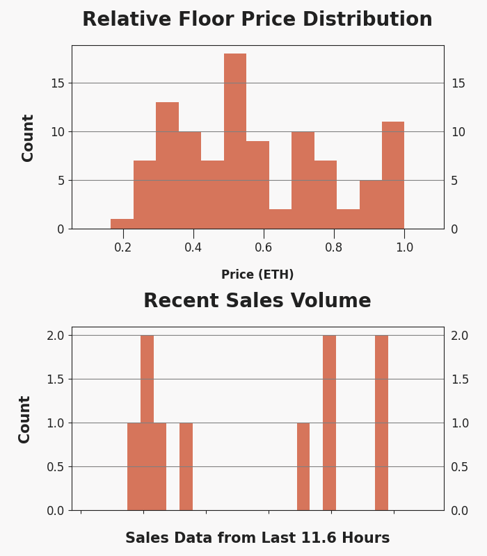 h2leads's tweet photo. Generative Masks - Trading Price Analysis
Recent Avg Trading Price: 0.157 ETH
Recent Volume: 10
Total Supply: 10000
Buy Floor Now: https://t.co/rMbNVEbaq2
View Activity: https://t.co/LXYV66ohOt
#GenerativeMasks #GenMasks #NFT #OpenSea https://t.co/iol4Bsgbg2