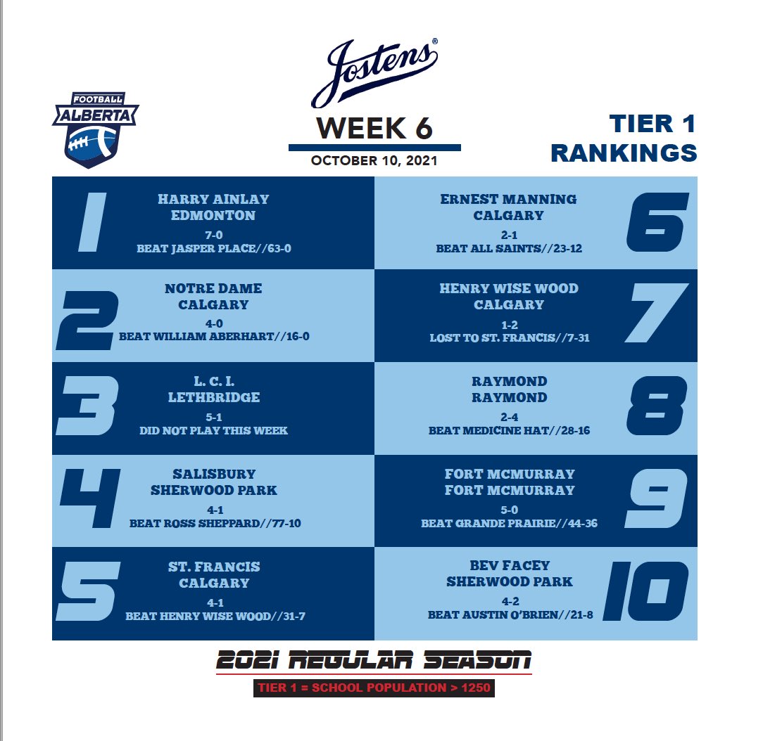 FootballAlberta's tweet photo. Here’s Week 6 of the 2021 Football Alberta HS Rankings. Harry Ainlay remains unbeaten so far and leads Tier 1, followed by Notre Dame.
🏈🏈
#football #footballalberta #footballalta #footballseason #rankings #rankings2021 #highschool #highschoolfootball https://t.co/gSYqmsN8L0
