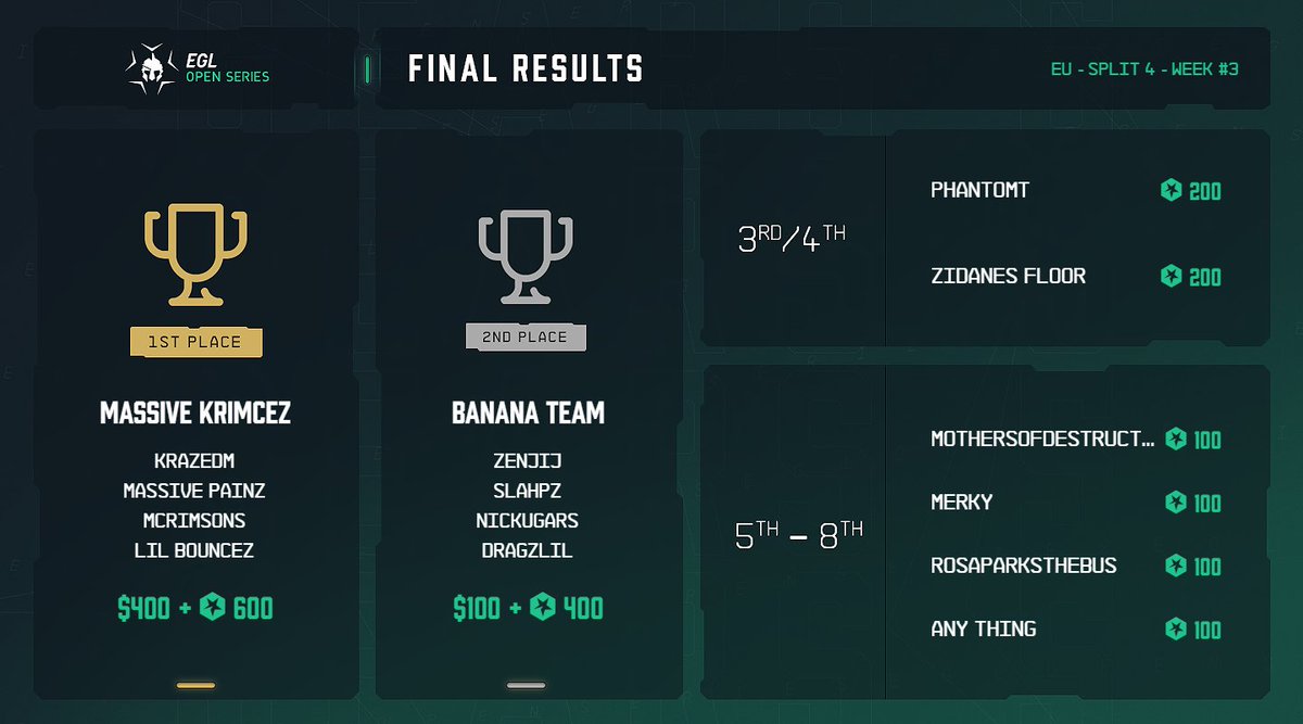 Week #3..... MASSIVE Krimcez take the win again!

They are just invincible, how do they do it?!

<a href="/KrazedM/">Mathew</a> 
<a href="/MCrimsons/">crimothy</a> 
@lilBouncez
<a href="/PaiiNzZ155/">lil peePaiiNzZ</a> 

Congratulations! 🎉

Join us for Week #4 👉egl.tv/tournament/6647 👈