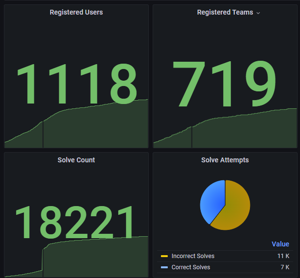 And it's over! (Well it has been for 90 minutes now, we're just catching up)

The winners are:
1st) <a href="/SekteGadeng/">Sekte Gadeng</a> 
2nd) <a href="/warlockrootx/">warlock_rootx</a> 
3rd) <a href="/ripp3rsCTF/">ripp3rs</a> 

So glad to have had 1118 players across 719 teams compete in our #CTF, it ended up being unbelievably close until the end!