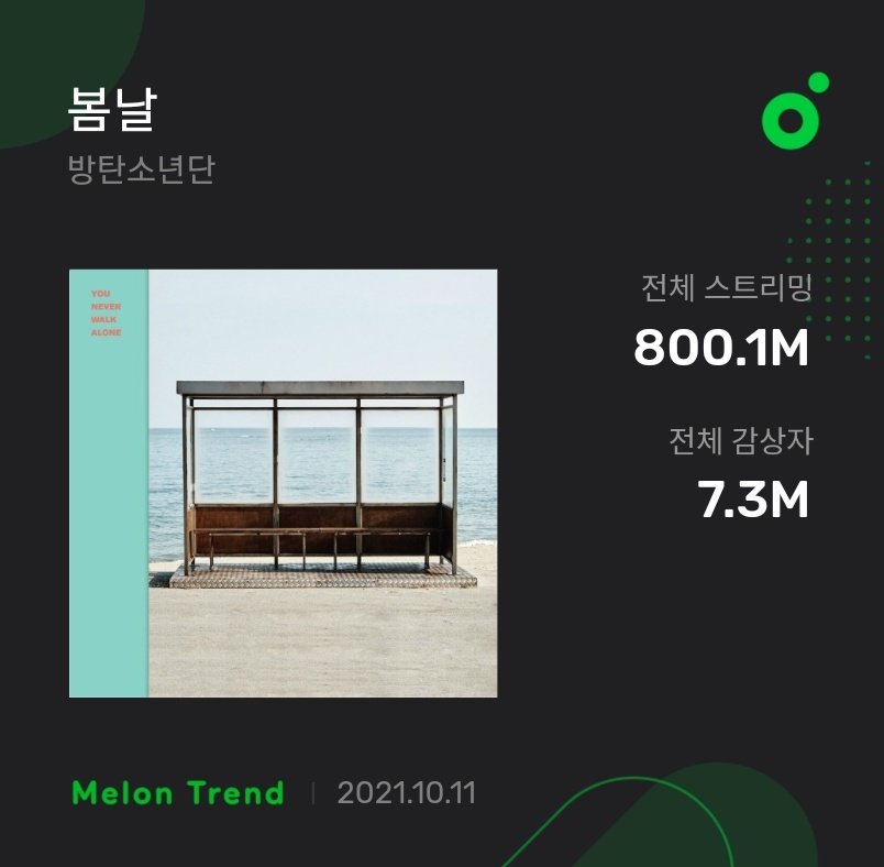sophsbts's tweet photo. "Spring Day" becomes the first song in Melon Charts History to reach 800 million streams. 🔥🎉

#SpringDay800M @BTS_twt https://t.co/xkalKCh0XI