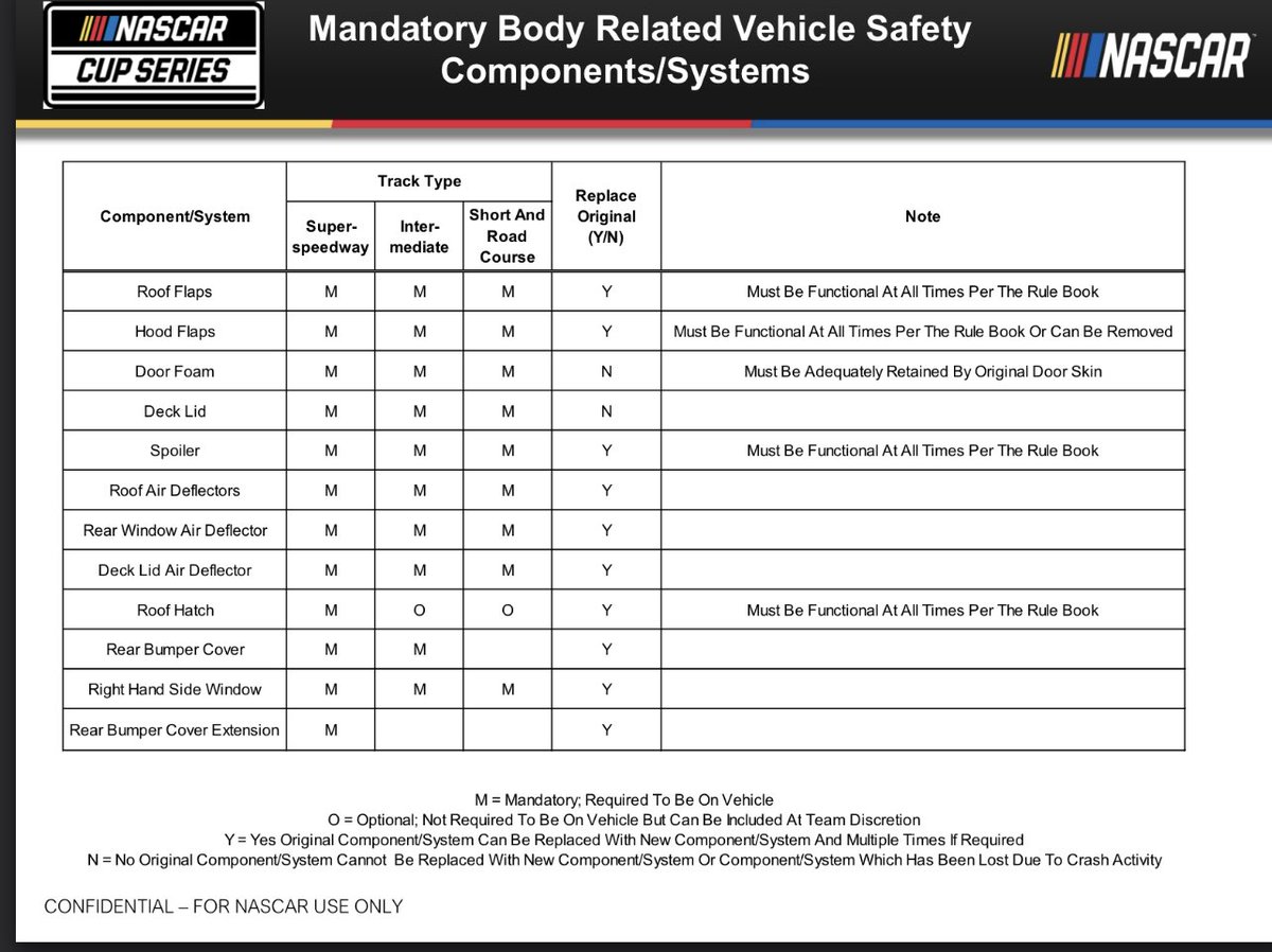 Here is rule and a rear bumper cover not mandatory to be repaired on short tracks and road courses ….