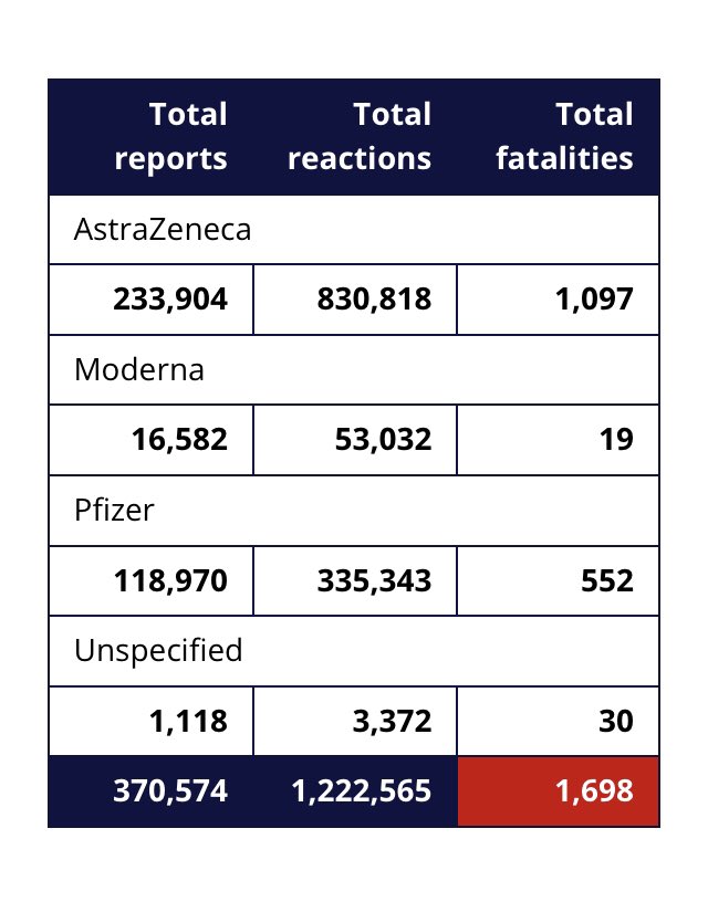 AllRiseUp1's tweet photo. @theJeremyVine @ukcolumn latest jab UK death count. Jerermy you will not allow debate on yr show and say those that do not want to be guinea pigs should be held down and jabbed . U are the reason we cancel our BBC licenses #MedicalApartheid #bbcbiased @Ofcom https://t.co/QwJdExmqP3