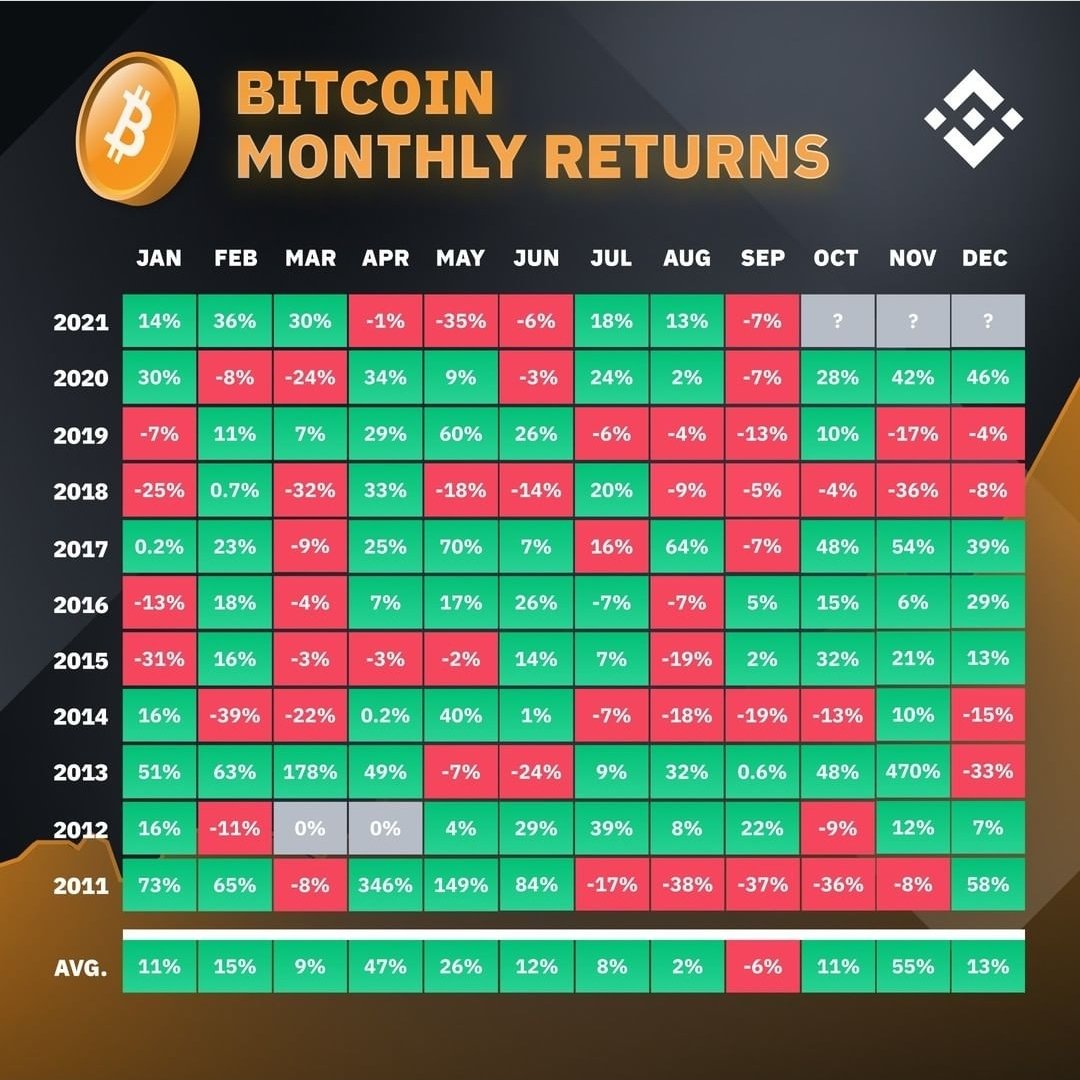 Bitcoin Monthly Returns. #Bitcoin #Binance