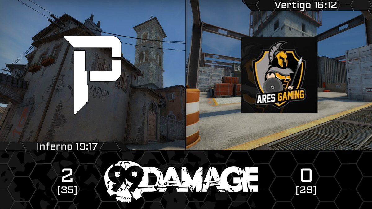 pryrix's tweet photo. #99Liga
Wir gewinnen einen packendes Match gegen @AresGamingDE Hades mit 2:0 nach Maps. Damit stehen wir nun 11:3 in der @99DAMAGEde Liga und haben weiterhin bestes Chancen auf den Aufstieg.
🗺️Inferno: 19:17
🗺️Vertigo: 16:12
📺https://t.co/5VuGjnluDg
#goPryrix https://t.co/WGVSfSo7Fu