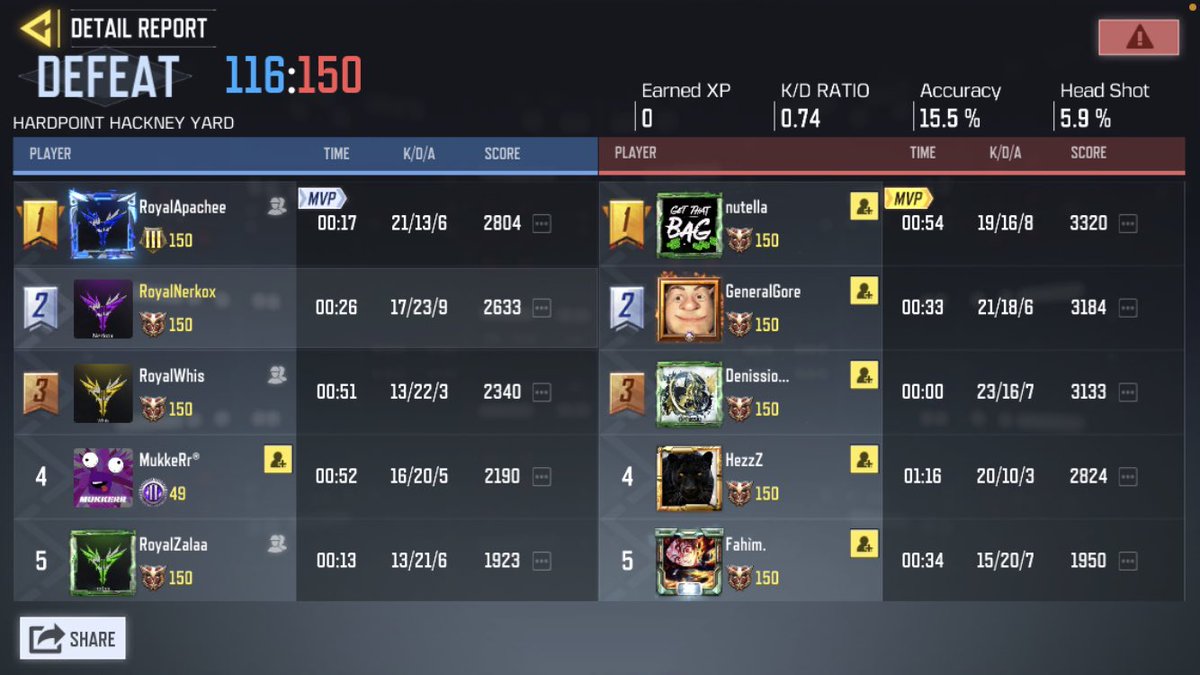 RoyalsCODM's tweet photo. We lost 2-0 against Meseeks EU, fighting for 3rd place of Aone Tournament.

Ggs to them!👋🏻

Thank you everyone who supported us!❤️

#CoDMobile https://t.co/wAS0PLkIdW