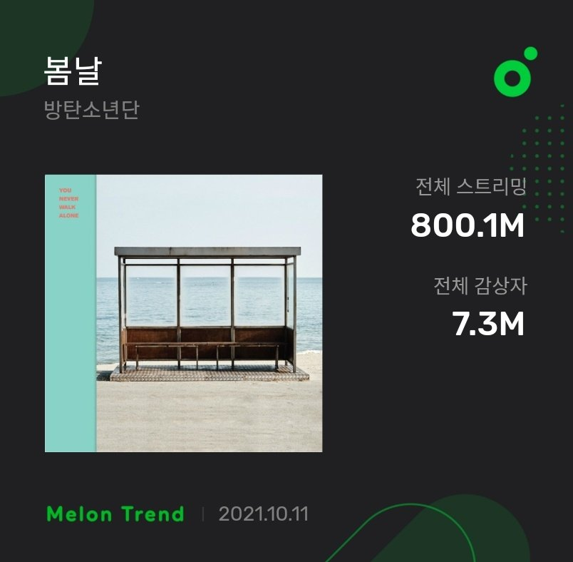 MANIAbangtan's tweet photo. "Spring Day" de @BTS_twt se convierte en la primera canción en la historia de MelOn en alcanzar los 800M de reproducciones 🥳👏 todos sabemos del poder de esta canción, felicidades a los reyes que cada día rompen un nuevo récord #SpringDay800M https://t.co/1rfDGfhoiK