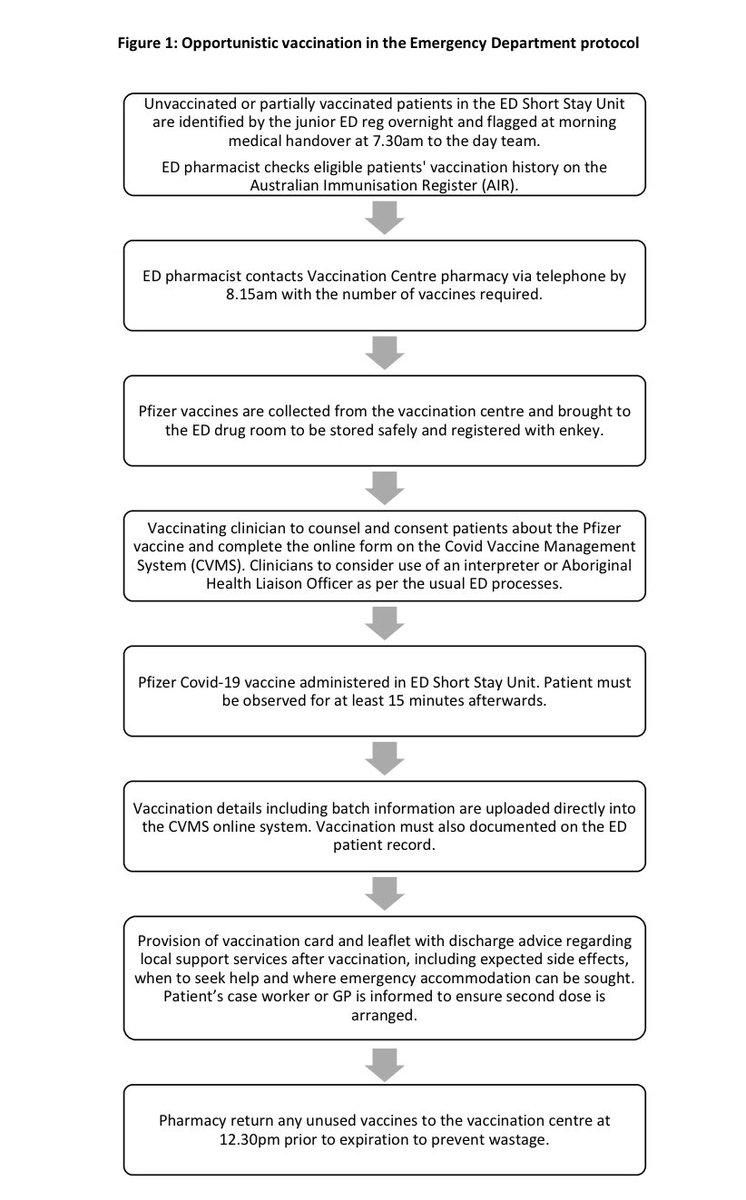 @StVincentsMelb is the first ED in Australia to #vaccinate , a testament to our powerhouse team.

We’ve shared our rationale &amp; blueprint in <a href="/EMAJournal/">EMA Journal</a> <a href="/acemonline/">ACEM</a> ready for replicating. 

Ask the question, lobby your bosses &amp; get vaccinating ASAP 💉💉

onlinelibrary.wiley.com/doi/10.1111/17…