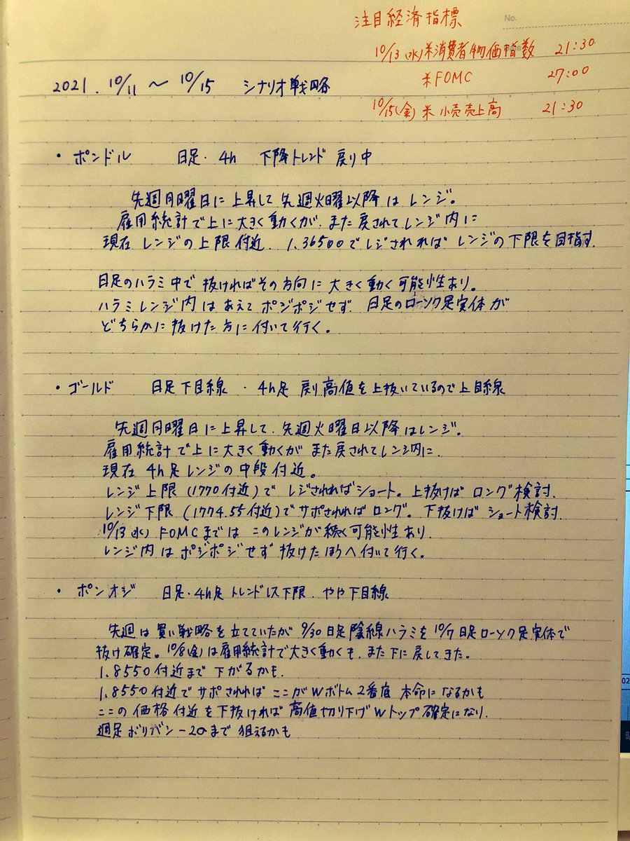 CvaDo9's tweet photo. おはようございます😃

先週はポンドルとゴールドの買い戦略がほぼその通りになりました。

シナリオ通りのトレードは良かったのですが、その後欲が出てポジポジしてしまい、資金吹っ飛びました。アホや。

今週はレンジ抜け戦略でいこうと思います。
クロス円も狙い目かな？ https://t.co/dIGYonYzzF